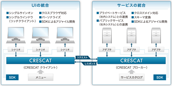 図：UIの統合・サービスの統合